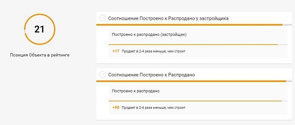 Соотношение построенного и распроданного говорит, что у застройщика нет проблем с финансами Аналитика от агентства «Элитный Сочи»
