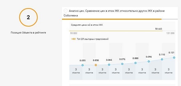 По аналитике «Элитного Сочи» видно, что объект имеет самые выгодные цены за квадратный метр по сравнению с другими новостройками района Аналитика