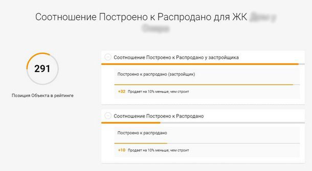 Благодаря «Элитному Сочи» вы можете оценить соотношение построенных и распроданных объектов застройщика. Ни один частный риелтор предоставить такую информацию не сможет